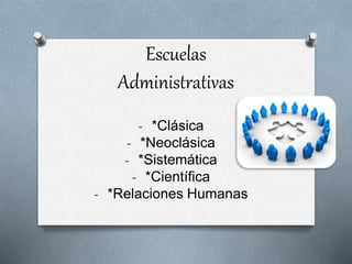 Escuelas
Administrativas
- *Clásica
- *Neoclásica
- *Sistemática
- *Científica
- *Relaciones Humanas
 