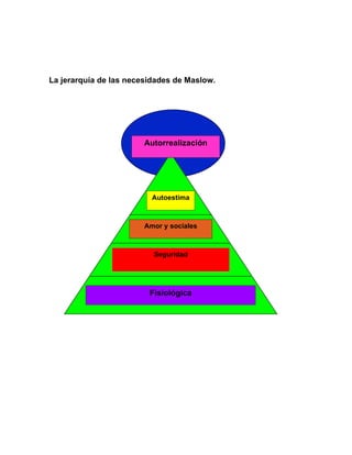 La jerarquía de las necesidades de Maslow.




                        Autorrealización




                          Autoestima



                        Amor y sociales



                          Seguridad




                         Fisiológica
 