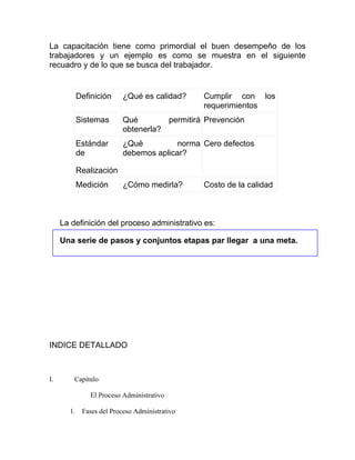 La capacitación tiene como primordial el buen desempeño de los
trabajadores y un ejemplo es como se muestra en el siguiente
recuadro y de lo que se busca del trabajador.


         Definición     ¿Qué es calidad?     Cumplir con los
                                             requerimientos
         Sistemas       Qué        permitirá Prevención
                        obtenerla?
         Estándar       ¿Qué          norma Cero defectos
         de             debemos aplicar?

         Realización
         Medición       ¿Cómo medirla?       Costo de la calidad



     La definición del proceso administrativo es:

     Una serie de pasos y conjuntos etapas par llegar a una meta.




INDICE DETALLADO



I.       Capitulo

              El Proceso Administrativo

       1. Fases del Proceso Administrativo
 
