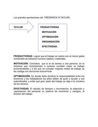 Las grandes aportaciones del FREDERICK W.TAYLOR.



TAYLOR                     PRODUCTIVIDAD

                            MOTIVACIÓN

                            OPTIMIZACIÓN

                            ORGANIZACIÓN

                            EFECTIVIDAD.



PRODUCTIVIDAD. Lograr que el trabajo se realice con el menor gasto
combinado de esfuerzo humano capital y materiales.

MOTIVACIÓN. Considera que si le da bienes a una persona, en la
empresa que recompensen a quienes cumplan mejor su trabajo
encomendadas y a los que no cumplan mejores metas de trabajo se
les castiga con sanciones economicas

OPTIMIZACIÓN. Es donde debe dividirse la responsabilidad entre los
directivos y los trabajadores los jefes deben de guiar y ayudar a sus
subordinados y evitar qué gran parte del trabajo se deje a la iniciativa
de los obreros.

EFECTIVIDAD. El estudio de tiempos y movimientos, la selección y
capacitación del personal un sistema de incentivos y castigos, la
división del trabajo.
 