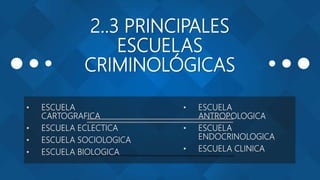 2..3 PRINCIPALES
ESCUELAS
CRIMINOLÓGICAS
• ESCUELA
CARTOGRAFICA
• ESCUELA ECLECTICA
• ESCUELA SOCIOLOGICA
• ESCUELA BIOLOGICA
• ESCUELA
ANTROPOLOGICA
• ESCUELA
ENDOCRINOLOGICA
• ESCUELA CLINICA
 