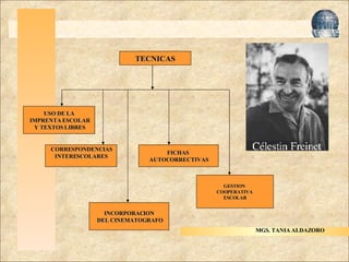 Haga clic para modificar el estilo de título del patrón Haga clic para modificar el estilo de texto del patrón Segundo nivel Tercer nivel Cuarto nivel Quinto nivel TECNICAS CORRESPONDENCIAS INTERESCOLARES GESTION  COOPERATIVA  ESCOLAR INCORPORACION DEL CINEMATOGRAFO FICHAS  AUTOCORRECTIVAS USO DE LA IMPRENTA ESCOLAR Y TEXTOS LIBRES MGS. TANIA ALDAZORO 
