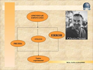 Haga clic para modificar el estilo de título del patrón Haga clic para modificar el estilo de texto del patrón Segundo nivel Tercer nivel Cuarto nivel Quinto nivel APRENDIZAJE ESPONTANEO PRUEBA ENSAYO ERROR Tanteo  experimental MGS. TANIA ALDAZORO 