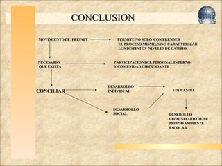 Haga clic para modificar el estilo de título del patrón Haga clic para modificar el estilo de texto del patrón Segundo nivel Tercer nivel Cuarto nivel Quinto nivel CONCLUSION MOVIMIENTO DE  FREINET PERMITE NO SOLO  COMPRENDER EL PROCESO MISMO, SINO CARACTERIZAR LOS DISTINTOS  NIVELES DE CAMBIO. PARTICIPACION DEL PERSONAL INTERNO Y COMUNIDAD CIRCUNDANTE  CONCILIAR DESARROLLO INDIVIDUAL DESARROLLO SOCIAL EDUCANDO DESRROLLO COMUNITARIO DE SU PROPIO AMBIENTE ESCOLAR. NECESARIO QUE EXISTA 