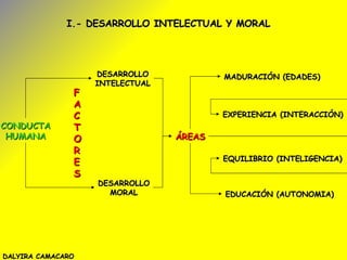 I.- DESARROLLO INTELECTUAL Y MORAL DALYIRA CAMACARO CONDUCTA HUMANA DESARROLLO INTELECTUAL DESARROLLO MORAL ÁREAS MADURACIÓN (EDADES) EXPERIENCIA (INTERACCIÓN) EQUILIBRIO (INTELIGENCIA) EDUCACIÓN (AUTONOMIA) FACTORES 
