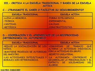 III.- CRITICA A LA ESCUELA TRADICIONAL Y BASES DE LA ESCUELA ACTIVA DALYIRA CAMACARO C.- ¿TRANSMITE EL SABER O FACILITAR SU DESCUBRIMIENTO? D.- COOPERACIÓN Y EL APRENDIZAJE DE LA RECIPROCIDAD (HETERONOMÍA VS. AUTONOMÍA) -FORMA INTELIGENCIA. EXPERIMENTAL. CALIDAD. CONSTRUCTIVISTAS. LLENA LA MEMORIA. TEÓRICA. CANTIDAD. METÓDICA ESCUELA ACTIVA ESCUELA TRADICIONAL -COMUNIDAD DE TRABAJO QUE ALTERNA LA ACTIVIDAD INDIVIDUAL CON LA ACTIVIDAD EN GRUPO. RESPETO UNILATERAL. LA AUTONOMÍA CONTRIBUYE A DESARROLLAR LA PERSONALIDAD Y EL ESPÍRITU DE SOLIDARIDAD DEL ALUMNO. REDUCE LA SOCIALIZACIÓN DE LOS NIÑOS. MANTIENE PROCESOS DE AUTORIDAD DEL MAESTRO. LAS ACTIVIDADES INTELECTUALES Y MORALES SON HETERONOMÍAS. ESCUELA ACTIVA ESCUELA TRADICIONAL 