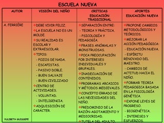 ESCUELA NUEVA YULIBETH GUISSEPE PROPONE CAMBIOS METODOLÓGICOS Y TEÓRICOS. MEJORAR LA ACCIÓN PEDAGÓGICA: - EDUCACIÓN NUEVA. - ESPÍRITU RENOVADO DEL MAESTRO. - CAMBIOS DE ACTITUD HACIA EL NIÑO. FORMAR TEORIA PEDAGOGICA BASADA EN LA PSICOLOGÍA GENÉTICA. EXPONE LEYES DE PROGRESO. - BIOGENÉTICA. - INTERESES Y ESFUERZOS. PRETENDE LA LIBERTAD Y AUTONOMIA. SEPARACIÓN ENTRE: - TEORIA Y PRÁCTICA. - PSICOLOGÍA Y PEDAGOGÍA. FRASES ANÓMALAS Y MONSTRUOSAS. POCA PREOCUPACIÓN POR INTERESES INDIVIDUALES Y GRUPALES. INADECUACIÓN DE CONTENIDOS. PROGRAMAS ARCAICOS Y MÉTODOS MEDIEVALES. CONCEPTO ERRADO DE LAS NECESIDADES DEL NIÑO. PREDOMINIO DE LA RAZÓN-AGOTAMIENTO Y MEDIOCRIDAD. TUTELA DEL ADULTO. DEBE VIVIR FELIZ. LA ESCUELA NO ES UN MOLDE. SU REALIDAD ES ESCOLAR Y EXTRAESCOLAR. TIPOS: - POZOS DE NADA. - ESCAPISTAS. - PASIVO DOBLE. - BUEN SALVAJE - BUEN CIVILIZADO CENTRO DE ACTIVIDADES. - VOLUNTAD. - INTELIGENCIA. ADQUISICIÓN DE CARÁCTER. A. FERRIÈRE APORTES EDUCACIÓN NUEVA CRITICAS EDUCACIÓN TRADICIONAL VISIÓN DEL NIÑO AUTOR 
