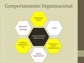 Comportamiento Organizacional
Comportamiento
Organizacional
Satisfacción
laboral
estrés
Estructura y
diseño
organizacional
Política
organizacional
Conflictos
interpersona-
les
Motivación
Liderazgo
 