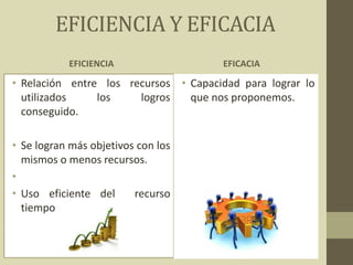 EFICIENCIA Y EFICACIA
EFICIENCIA
• Relación entre los recursos
utilizados los logros
conseguido.
• Se logran más objetivos con los
mismos o menos recursos.
•
• Uso eficiente del recurso
tiempo
EFICACIA
• Capacidad para lograr lo
que nos proponemos.
 