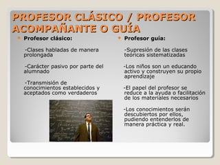 PROFESOR CLÁSICO / PROFESORPROFESOR CLÁSICO / PROFESOR
ACOMPAÑANTE O GUÍAACOMPAÑANTE O GUÍA
 Profesor clásico:
-Clases habladas de manera
prolongada
-Carácter pasivo por parte del
alumnado
-Transmisión de
conocimientos establecidos y
aceptados como verdaderos
 Profesor guía:
-Supresión de las clases
teóricas sistematizadas
-Los niños son un educando
activo y construyen su propio
aprendizaje
-El papel del profesor se
reduce a la ayuda o facilitación
de los materiales necesarios
-Los conocimientos serán
descubiertos por ellos,
pudiendo entenderlos de
manera práctica y real.
 