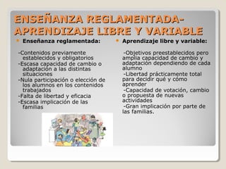 ENSEÑANZA REGLAMENTADA-ENSEÑANZA REGLAMENTADA-
APRENDIZAJE LIBRE Y VARIABLEAPRENDIZAJE LIBRE Y VARIABLE
 Enseñanza reglamentada:
-Contenidos previamente
establecidos y obligatorios
-Escasa capacidad de cambio o
adaptación a las distintas
situaciones
-Nula participación o elección de
los alumnos en los contenidos
trabajados
-Falta de libertad y eficacia
-Escasa implicación de las
familias
 Aprendizaje libre y variable:
-Objetivos preestablecidos pero
amplia capacidad de cambio y
adaptación dependiendo de cada
alumno
-Libertad prácticamente total
para decidir qué y cómo
aprender
-Capacidad de votación, cambio
o propuesta de nuevas
actividades
-Gran implicación por parte de
las familias.
 