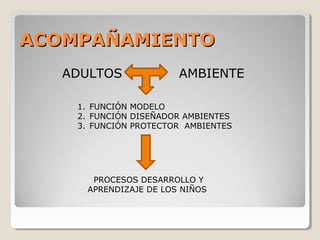 ACOMPAÑAMIENTOACOMPAÑAMIENTO
ADULTOS AMBIENTE
1. FUNCIÓN MODELO
2. FUNCIÓN DISEÑADOR AMBIENTES
3. FUNCIÓN PROTECTOR AMBIENTES
PROCESOS DESARROLLO Y
APRENDIZAJE DE LOS NIÑOS
 