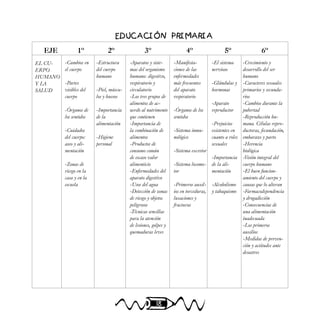 18
EDUCACIÓN PRIMARIA
EJE 1º 2º 3º 4º 5º 6º
EL CU-
ERPO
HUMANO
Y LA
SALUD
-Cambios en
el cuerpo
-Partes
visibles del
cuerpo
-Órganos de
los sentidos
-Cuidados
del cuerpo:
aseo y ali-
mentación
-Zonas de
riesgo en la
casa y en la
escuela
-Estructura
del cuerpo
humano
-Piel, múscu-
los y huesos
-Importancia
de la
alimentación
-Higiene
personal
-Aparatos y siste-
mas del organismo
humano: digestivo,
respiratorio y
circulatorio
-Los tres grupos de
alimentos de ac-
uerdo al nutrimento
que contienen
-Importancia de
la combinación de
alimentos
-Productos de
consumo común
de escaso valor
alimenticio
-Enfermedades del
aparato digestivo
-Usos del agua
-Detección de zonas
de riesgo y objetos
peligrosos
-Técnicas sencillas
para la atención
de lesiones, golpes y
quemaduras leves
-Manifesta-
ciones de las
enfermedades
más frecuentes
del aparato
respiratorio
-Órganos de los
sentidos
-Sistema inmu-
nológico
-Sistema excretor
-Sistema locomo-
tor
-Primeros auxil-
ios en torceduras,
luxaciones y
fracturas
-El sistema
nervioso
-Glándulas y
hormonas
-Aparato
reproductor
-Prejuicios
existentes en
cuanto a roles
sexuales
-Importancia
de la ali-
mentación
-Alcoholismo
y tabaquismo
-Crecimiento y
desarrollo del ser
humano
-Caracteres sexuales
primarios y secunda-
rios
-Cambios durante la
pubertad
-Reproducción hu-
mana. Células repro-
ductoras, fecundación,
embarazo y parto
-Herencia
biológica
-Visión integral del
cuerpo humano
-El buen funcion-
amiento del cuerpo y
causas que lo alteran
-Farmacodependencia
y drogadicción
-Consecuencias de
una alimentación
inadecuada
-Los primeros
auxilios
-Medidas de preven-
ción y actitudes ante
desastres
 