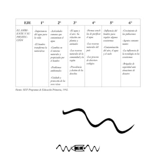 19
EJE 1º 2º 3º 4º 5º 6º
-Importancia
del agua para
la vida
-El hombre
transforma la
naturaleza
-Actividades
comunes que
contaminan el
agua
-Cambios en
el entorno:
naturales y
propiciados por
el hombre
-Problemas
ambientales
-Cuidado y
protección de los
seres vivos
-El agua y
el aire. Su
relación con
plantas y
animales
-Los recursos
naturales de la
comunidad y la
región
-Procedencia
y destino de los
desechos
-Formas sencil-
las de purificar
el agua
-Los recursos
naturales del
país
-Los procesos
de deterioro
ecológico
-Influencia del
hombre para
regular algunos
ecosistemas
-Contaminación
del aire, el agua
y el suelo
-Crecimiento de
las poblaciones
-Agentes contami-
nantes
-La influencia de
la tecnología en los
ecosistemas
-Brigadas de
seguridad ante
situaciones de
desastre
Fuente: SEP. Programas de Educación Primaria, 1992.
EL AMBI-
ENTE Y SU
PROTEC-
CIÓN
 