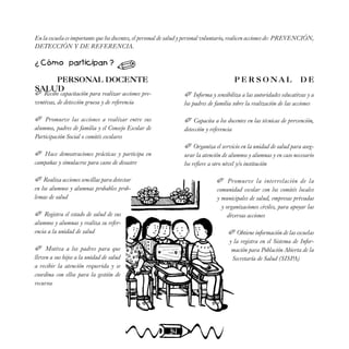 34
En la escuela es importante que los docentes, el personal de salud y personal voluntario, realicen acciones de: PREVENCIÓN,
DETECCIÓN Y DE REFERENCIA.
¿ Cómo participan ?
PERSONAL DOCENTE P E R S O N A L D E
SALUD

 Recibe capacitación para realizar acciones pre-
ventivas, de detección gruesa y de referencia
 Promueve las acciones a realizar entre sus
alumnos, padres de familia y el Consejo Escolar de
Participación Social o comités escolares
 Hace demostraciones prácticas y participa en
campañas y simulacros para casos de desastre
 Realiza acciones sencillas para detectar
en los alumnos y alumnas probables prob-
lemas de salud
 Registra el estado de salud de sus
alumnos y alumnas y realiza su refer-
encia a la unidad de salud
 Motiva a los padres para que
lleven a sus hijos a la unidad de salud
a recibir la atención requerida y se
coordina con ellos para la gestión de
recursos
 Informa y sensibiliza a las autoridades educativas y a
los padres de familia sobre la realización de las acciones
 Capacita a los docentes en las técnicas de prevención,
detección y referencia
 Organiza el servicio en la unidad de salud para aseg-
urar la atención de alumnos y alumnas y en caso necesario
los refiere a otro nivel y/o institución
 Promueve la interrelación de la
comunidad escolar con los comités locales
y municipales de salud, empresas privadas
y organizaciones civiles, para apoyar las
diversas acciones
 Obtiene información de las escuelas
y la registra en el Sistema de Infor-
mación para Población Abierta de la
Secretaría de Salud (SISPA)
 