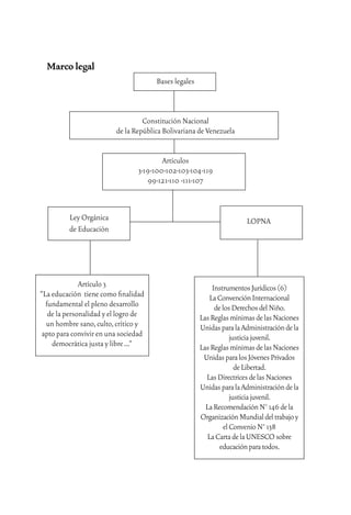 21
Artículo 3
“La educación tiene como ﬁnalidad
fundamental el pleno desarrollo
de la personalidad y el logro de
un hombre sano,culto,crítico y
apto para convivir en una sociedad
democrática justa y libre...”
InstrumentosJurídicos(6)
LaConvenciónInternacional
delosDerechosdelNiño.
LasReglasmínimasdelasNaciones
UnidasparalaAdministracióndela
justiciajuvenil.
LasReglasmínimasdelasNaciones
UnidasparalosJóvenesPrivados
deLibertad.
LasDirectricesdelasNaciones
UnidasparalaAdministracióndela
justiciajuvenil.
LaRecomendaciónN°146dela
OrganizaciónMundialdeltrabajoy
elConvenioN°138
LaCartadelaUNESCOsobre
educaciónparatodos.
LOPNALey Orgánica
de Educación
Bases legales
Constitución Nacional
de la República Bolivariana de Venezuela
Artículos
3-19-100-102-103-104-119
99-121-110 -111-107
Marco legal
 
