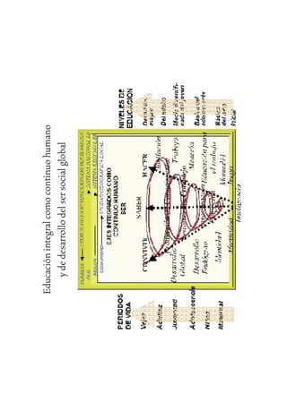 23
Educaciónintegralcomocontinuohumano
ydedesarrollodelsersocialglobal
 