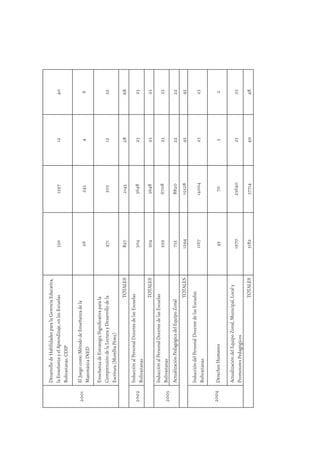 31
2001
DesarrollodeHabilidadesparalaGerenciaEducativa,
laEnseñanzayelAprendizaje,enlasEscuelas
Bolivarianas.CDIP
33013971240
ElJuegocomoMétododeEnseñanzadela
MatemáticaINED
2624346
EnseñanzadeEstrategiaSigniﬁcativaparala
ComprensióndelaLecturayDesarrollodela
Escritura(MorelbaPérez)
4715031222
TOTALES82721432868
2002
InducciónalPersonalDocentedelasEscuelas
Bolivarianas
30436482323
TOTALES30436482323
2003
InducciónalPersonalDocentedelasEscuelas
Bolivarianas
55967082323
ActualizaciónPedagógicadelEquipoZonal73588202222
TOTALES1294155284545
2004
InduccióndelPersonalDocentedelasEscuelas
Bolivarianas
1167140042323
DerechosHumanos457032
ActualizacióndelEquipoZonal,Municipal,Localy
PromotoresPedagógicos
1970236402323
TOTALES3182377144948
 