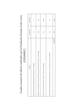 32
TALLERDOCENTESALUMNOS
Difusión,InformaciónyPopularizacióndelasCienciasylasTecnologías150
DiagnósticoeInvestigaciónAcciónparaelMejoramientodelaEducaciónenCienciasyTecnologías12805641
DetecciónyDesarrollodeInteresesyTalentosenCienciasyTecnologías35637258
DesarrollodelaCreatividadylaFormacióndeValoresatravésdelArte,laLecturayelAmbiente18428
TOTALES183542927
CuadroresumendetalleresrealizadosporlaFundaciónduranteelaño2003
(CENAMEC)
 