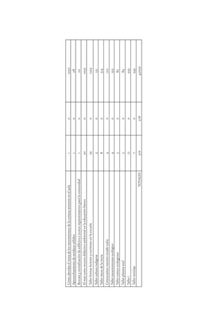 35
Cómoabordareltemadelosmovimientosdelacortezaterrestreenelaula101250
Aprovechamientoderesiduossólidos1028
Rescateyrevitalizacióndeediﬁcioseiconosrepresentativosparalacomunidad1022
Elmarcomorecursodidácticoambientalenlaeducaciónbásica3001033
Tallerformarlectoresyescritoresenlaescuela3901329
Tallerculturaindígena50151
Tallermenedelatierra80514
Conozcamosnuestroestadozulia40122
Tallerexcursionismoecológico40122
Tallersomosecologistas3082
Tallerplanetaazul3084
Talleri170595
Tallerreciclaje70245
TOTALES37627842656
 