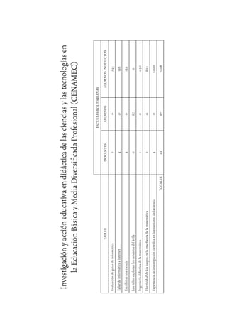 36
ESCUELASBOLIVARIANAS
TALLERDOCENTESALUMNOSALUMNOSINDIRECTOS
Evaluacióndeguíasdeinformática70245
Tallerdeinformáticaeinternet40136
Escribiresunaciencia40152
Losniñosexploranlossenderosdelávila0670
Ingenieríadidácticadelamatemática101250
Efectividaddelosjuegosenlaenseñanzadelamatemática20625
Experienciadeinvestigacióncientíﬁcaenlaenseñanzadelaciencia405000
TOTALES22677408
Investigaciónyaccióneducativaendidácticadelascienciasylastecnologíasen
laEducaciónBásicayMediaDiversiﬁcadaProfesional(CENAMEC)
 