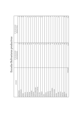 47
ESTADO
NºDEESCUELAS
BOLIVARIANAS
NºDEESCUELAS
PRODUCTIVAS
AMAZONAS9918
ANZOÁTEGUI6734
APURE23478
ARAGUA1099
BARINAS18422
BOLÍVAR23420
CARABOBO12510
COJEDES9115
DELTAAMACURO12455
DISTRITOCAPITAL634
FALCÓN22725
GUÁRICO11683
LARA2552
MÉRIDA1922
MIRANDA848
MONAGAS10212
NUEVAESPARTA377
PORTUGUESA1625
SUCRE14617
TÁCHIRA24692
TRUJILLO2293
VARGAS364
YARACUY18358
ZULIA25139
TOTALES3.596622
EscuelasBolivarianasproductivas
 