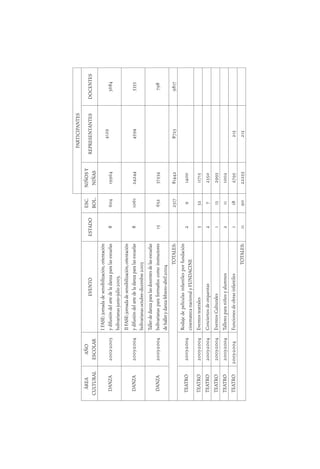 54
PARTICIPANTES
ÁREA
CULTURAL
AÑO
ESCOLAR
EVENTOESTADO
ESC.
BOL.
NIÑOSY
NIÑAS
REPRESENTANTESDOCENTES
DANZA2002-2003
IFASE:jornadadesensibilización,orientación
ydifusióndelartedeladanzaparalasescuelas
bolivarianasjunio-julio2003.
860419964
4129
3684
DANZA2003-2004
IIFASE:jornadadesensibilización,orientación
ydifusióndelartedeladanzaparalasescuelas
bolivarianasoctubre-diceimbre2003
810612424445945335
DANZA2003-2004
Tallerdedanzaparalasdocentesdelasescuelas
bolivarianasparaformarloscomoinstructores
deballetydanzafebrero-abril2004
1565237234798
TOTALES:23178144287239817
TEATRO2003-2004
Rodajedepelículasinfantilesporfundación
cinematecanacionalyFUNDACINE
291400
TEATRO2003-2004Eventosteatrales33211715
TEATRO2003-2004Conciertosdeorquestas272350
TEATRO2003-2004EventosCulturales1132993
TEATRO2003-2004Talleresparaniñosyalumnos2111002
TEATRO2003-2004Funcionesdeobrasinfantiles1182795215
TOTALES:119022255215
 
