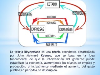 La teoría keynesiana es una teoría económica desarrollada
por John Maynard Keynes, que se basa en la idea
fundamental de que la intervención del gobierno puede
estabilizar la economía, aumentando los niveles de empleo y
producción, principalmente mediante el aumento del gasto
público en períodos de desempleo.
 