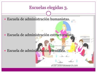 Escuelas elegidas 3.
 Escuela de administración humanistas.
 Escuela de administración estructuralista.
 Escuela de administración científica.
 