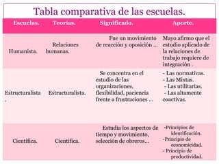 Tabla comparativa de las escuelas.
Escuelas. Teorías. Significado. Aporte.
Humanista.
Relaciones
humanas.
Fue un movimiento
de reacción y oposición …
Mayo afirmo que el
estudio aplicado de
la relaciones de
trabajo requiere de
integración .
Estructuralista
.
Estructuralista.
Se concentra en el
estudio de las
organizaciones,
flexibilidad, paciencia
frente a frustraciones …
- Las normativas.
- Las Mixtas.
- Las utilitarias.
- Las altamente
coactivas.
Científica. Científica.
Estudia los aspectos de
tiempo y movimiento,
selección de obreros…
-Principios de
identificación.
-Principio de
economicidad.
- Principio de
productividad.
 