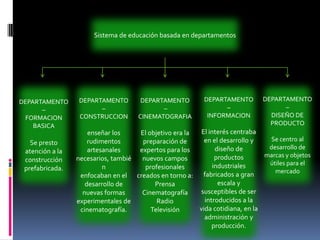 Sistema de educación basada en departamentosDEPARTAMENTO – FORMACION BASICASe presto atención a la construcción prefabricada.DEPARTAMENTO – CONSTRUCCIONenseñar los rudimentos artesanales necesarios, también enfocaban en el desarrollo de nuevas formas experimentales de cinematografía.DEPARTAMENTO– CINEMATOGRAFIAEl objetivo era la preparación de expertos para los nuevos campos profesionales creados en torno a:PrensaCinematografíaRadioTelevisiónDEPARTAMENTO –INFORMACIONEl interés centraba en el desarrollo y diseño de productos industriales fabricados a gran escala y susceptibles de ser introducidos a la vida cotidiana, en la administración y producción.DEPARTAMENTO–DISEÑO DE PRODUCTOSe centro al desarrollo de marcas y objetos útiles para el mercado