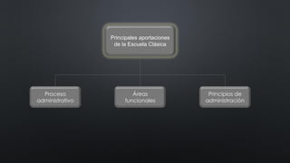 Principales aportaciones
de la Escuela Clásica
Proceso
administrativo
Áreas
funcionales
Principios de
administración
 