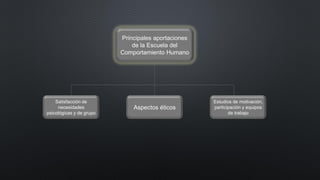 Principales aportaciones
de la Escuela del
Comportamiento Humano
Aspectos éticos
Satisfacción de
necesidades
psicológicas y de grupo
Estudios de motivación,
participación y equipos
de trabajo
 