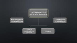 Principales aportaciones
del humano- relacionismo
Motivación y moral
de los trabajadores
Estudio de
necesidades de
personal
Liderazgo
Comunicación
formal e informal
 