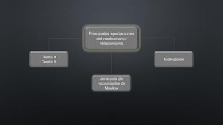 Principales aportaciones
del neohumano-
relacionismo
Teoría X
Teoría Y
Jerarquía de
necesidades de
Maslow
Motivación
 