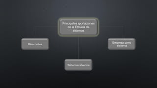 Principales aportaciones
de la Escuela de
sistemas
Cibernética
Sistemas abiertos
Empresa como
sistema
 