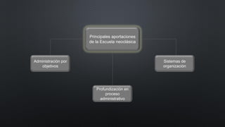 Principales aportaciones
de la Escuela neoclásica
Administración por
objetivos
Profundización en
proceso
administrativo
Sistemas de
organización
 