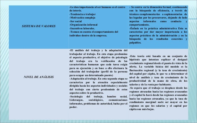 Escuelas de la administracion. cuadro comparativo