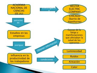 ACADEMIA
NACIONAL DE
CIENCIAS
(EE.UU)
Estudios en las
empresas
Influencia en la
productividad de
los trabajadores
condiciones
Luminosidad
Ruidos
Aireación
Calor
patrocina
do
averiguar
Causas de la
fatiga y
manifestaciones
que afectaban la
salud de los
operarios
WESTER
ELECTRIC
COMPANY
Investigació
n
CHICAGO
(barrio de
Hawthorne)
 