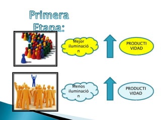 Mejor
iluminació
n
Menos
iluminació
n
PRODUCTI
VIDAD
PRODUCTI
VIDAD
 