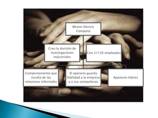 Wester Electric
Company
Comportamiento que
resulta de las
relaciones informales
El operario guarda
fidelidad a la empresa
y a sus compañeros
Aparecen lideres
Creo la división de
investigaciones
industriales
Con 21126 empleados
 