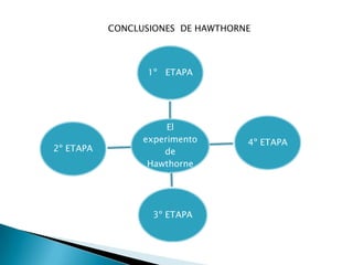 El
experimento
de
Hawthorne
1º ETAPA
4º ETAPA
3º ETAPA
2º ETAPA
CONCLUSIONES DE HAWTHORNE
 