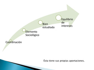 Coordinación
Elemento
Sociológico
Bien
estudiada
Equilibrio
de
intereses
Ésta tiene sus propias aportaciones.
 
