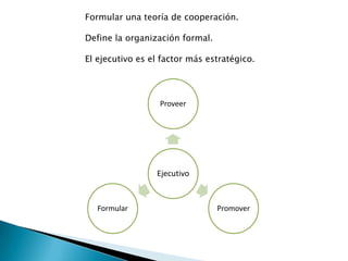 Ejecutivo
Proveer
PromoverFormular
Formular una teoría de cooperación.
Define la organización formal.
El ejecutivo es el factor más estratégico.
 