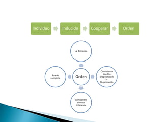 Orden
La Entiende
Consistente
con los
propósitos de
la
Organización
Compatible
con sus
intereses
Puede
cumplirla
Individuo Inducido Cooperar Orden
 