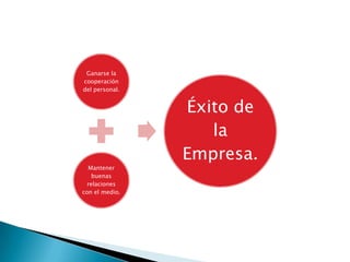 Ganarse la
cooperación
del personal.
Mantener
buenas
relaciones
con el medio.
Éxito de
la
Empresa.
 