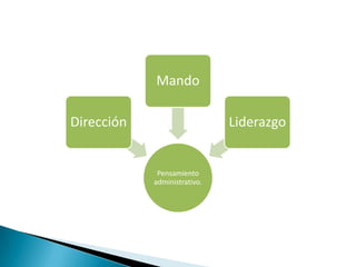 Pensamiento
administrativo.
Dirección
Mando
Liderazgo
 