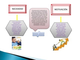 NECESIDAD MOTIVACIÓN
Es la sensación
penosa que
experimenta el ser
humano por la
carencia de algo
(bienes), y que lo
impulsa a realizar
actividades para
buscar una
satisfacción.
Son los estímulos
que mueven a la
persona a realizar
determinadas
acciones y persistir
en ellas para su
culminación. Este
término está
relacionado con
voluntad e interés
El proceso de la motivación se
inicia con el deseo o necesidad
del individuo de lograr una meta.
Trata de lograrla y esto hace que
actúe de cierta manera. Una vez
alcanzada la meta, una nueva
necesidad o deseo toma el lugar
de la que fue satisfecha y el
proceso se inicia de nuevo. Por
lo tanto, el punto de partida del
proceso de motivación son las
necesidades, sean éstas
individuales o de grupo.
 