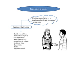 Factores de la teoría.
Factores Higiénicos.
Si existen estos factores no
Hay insatisfacción pero tampoco
Satisfacción.
-Sueldo y beneficios.
-Política de la empresa
y su organización.
-Relaciones con los
compañeros de trabajo.
-Ambiente físico.
-Supervisión.
-Status.
-Seguridad laboral.
 