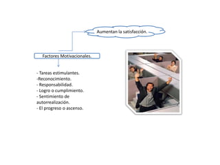 Factores Motivacionales.
Aumentan la satisfacción.
- Tareas estimulantes.
-Reconocimiento.
- Responsabilidad.
- Logro o cumplimiento.
- Sentimiento de
autorrealización.
- El progreso o ascenso.
 